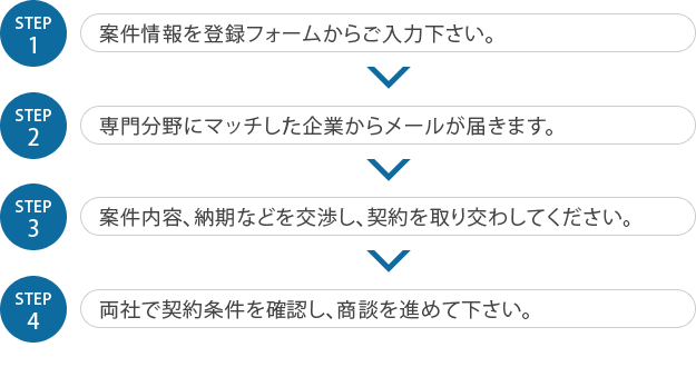 登録の流れ（フロー）